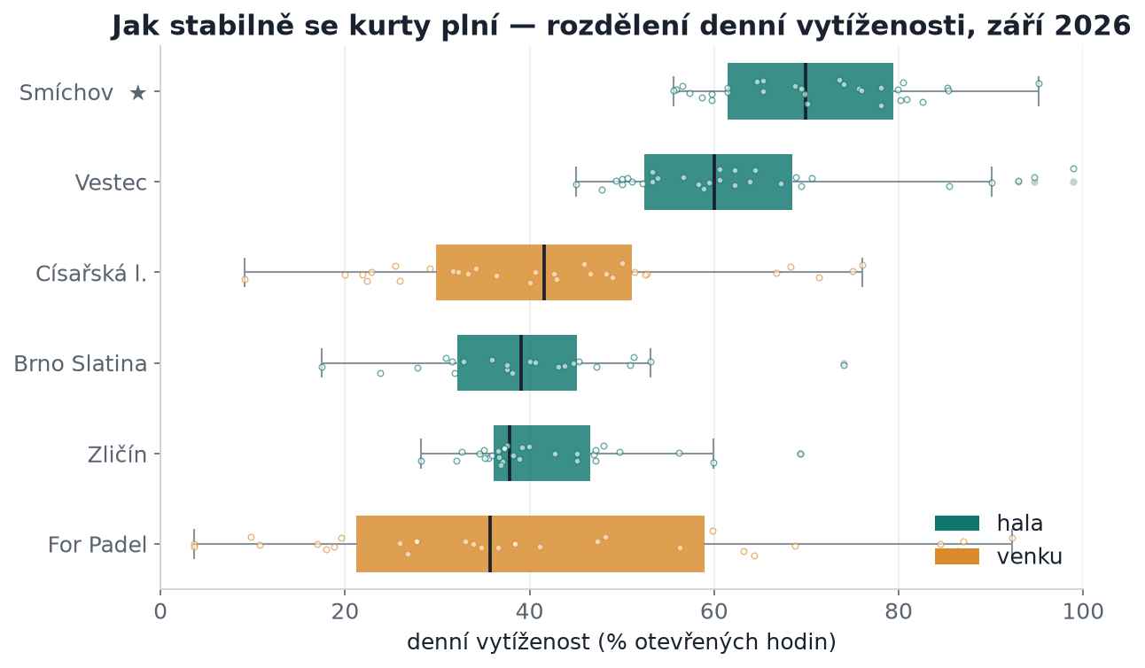 Rozdělení denní vytíženosti podle klubu — září 2026