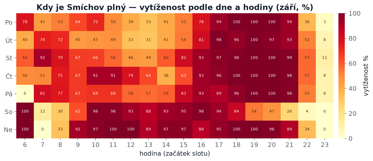Vytíženost Smíchova podle dne a hodiny — září