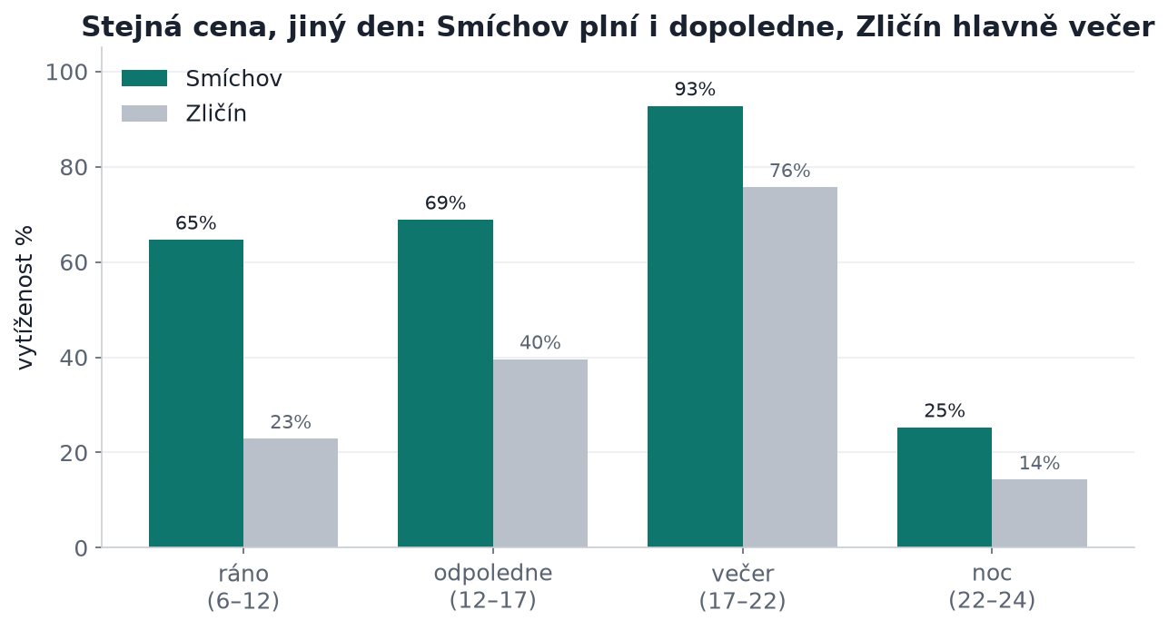 Vytíženost podle části dne — Smíchov vs. Zličín, září