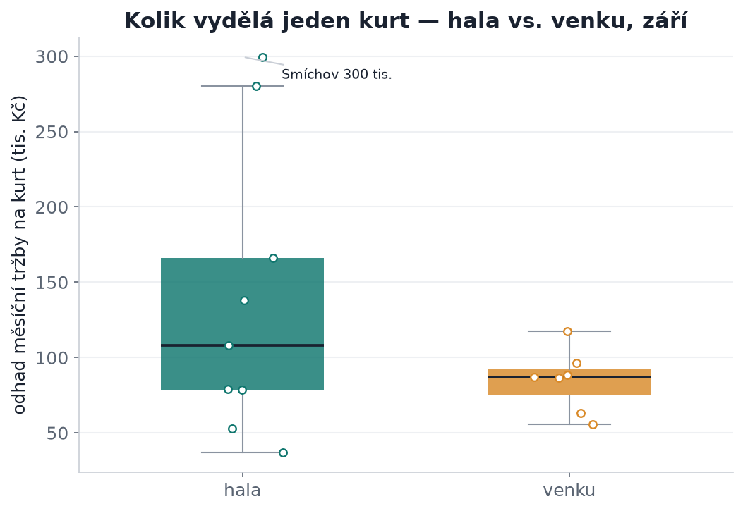 Odhad měsíčního obratu na kurt — hala vs. venku, září 2026
