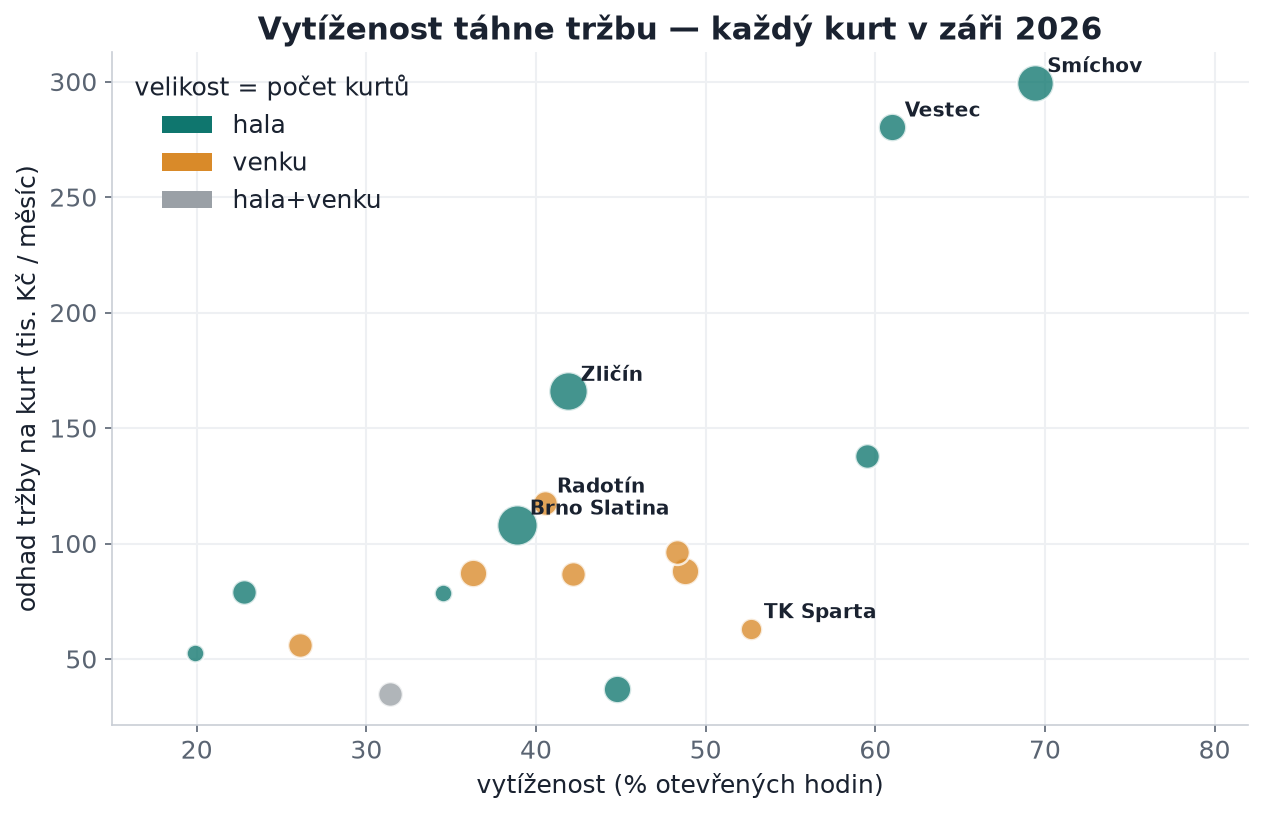 Vytíženost táhne obrat — každý kurt v září 2026